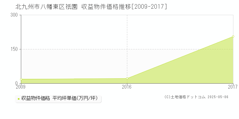 祇園(北九州市八幡東区)の収益物件価格推移グラフ(坪単価)[2009-2017年]