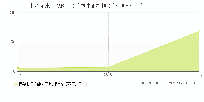 北九州市八幡東区祇園のアパート価格推移グラフ 