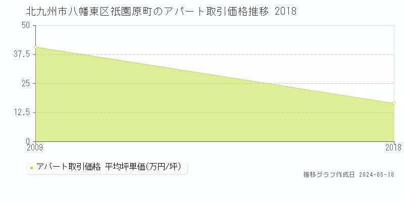 北九州市八幡東区祇園原町のアパート取引価格推移グラフ 
