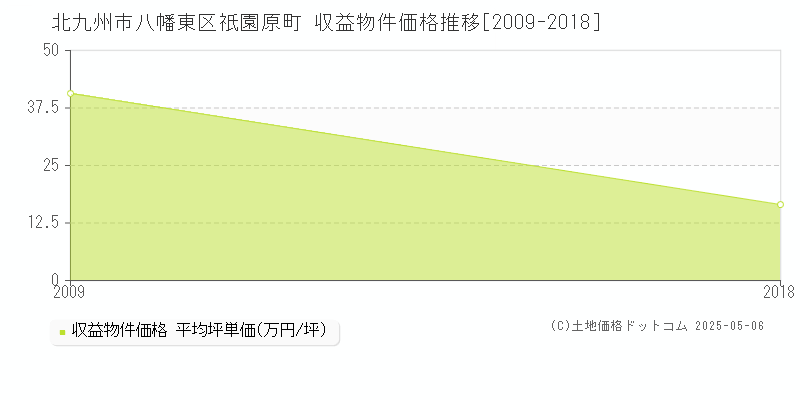 祇園原町(北九州市八幡東区)の収益物件価格推移グラフ(坪単価)[2009-2018年]