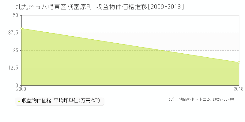 北九州市八幡東区祇園原町のアパート取引価格推移グラフ 