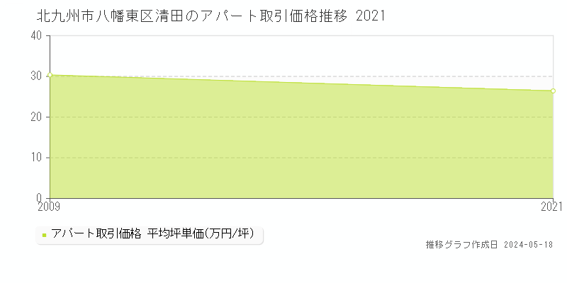 北九州市八幡東区清田のアパート価格推移グラフ 