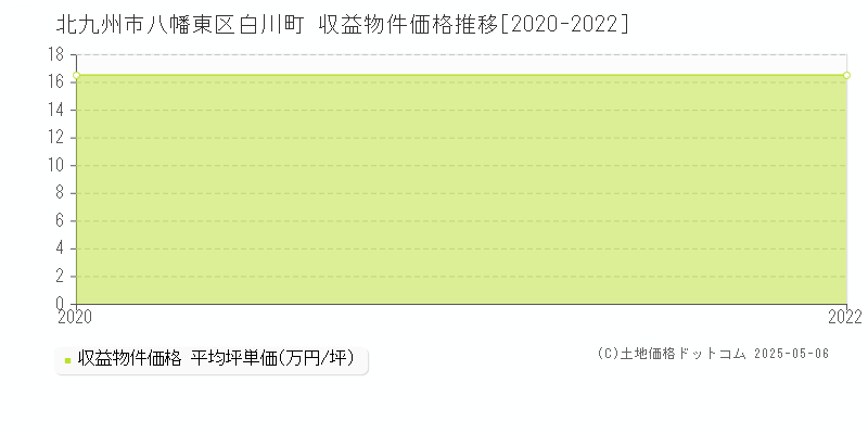 白川町(北九州市八幡東区)の収益物件価格推移グラフ(坪単価)[2020-2022年]