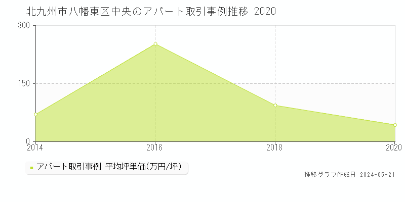 北九州市八幡東区中央のアパート価格推移グラフ 