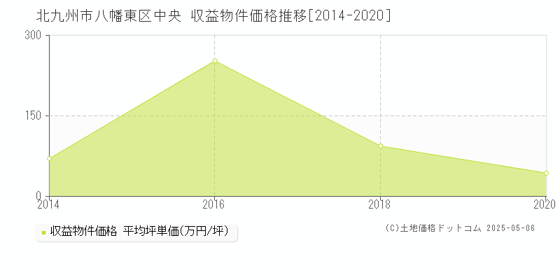 中央(北九州市八幡東区)の収益物件価格推移グラフ(坪単価)[2014-2020年]