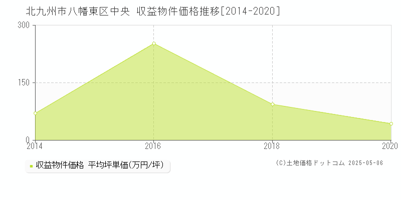 北九州市八幡東区中央のアパート価格推移グラフ 