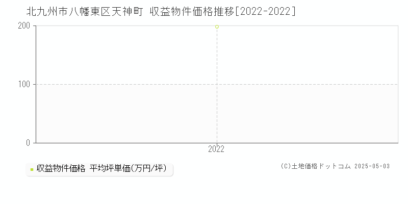 天神町(北九州市八幡東区)の収益物件価格推移グラフ(坪単価)[2022-2022年]
