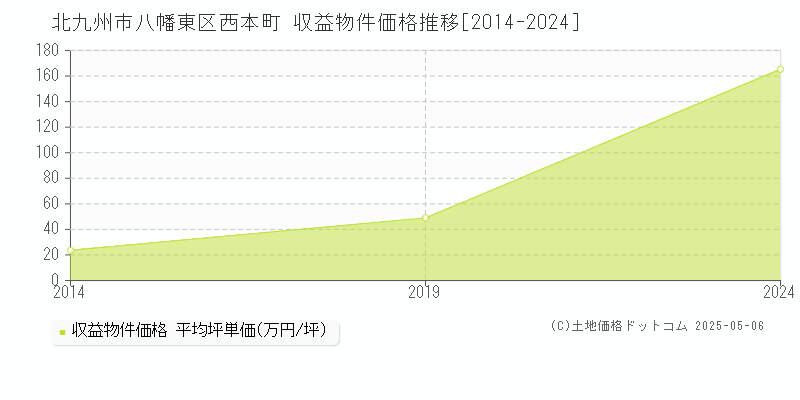 西本町(北九州市八幡東区)の収益物件価格推移グラフ(坪単価)[2014-2024年]