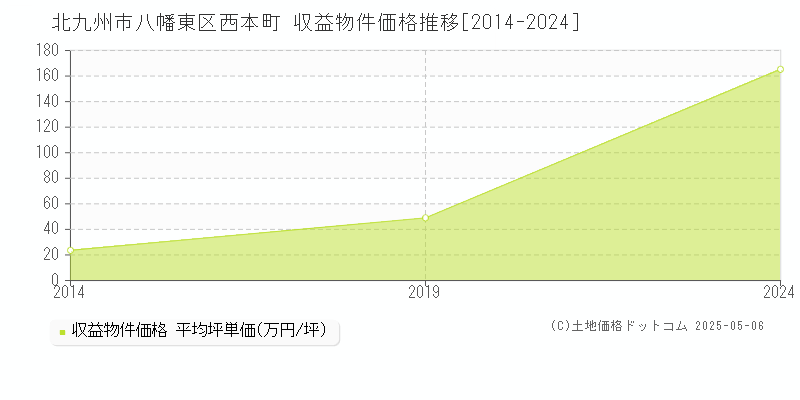 北九州市八幡東区西本町のアパート価格推移グラフ 