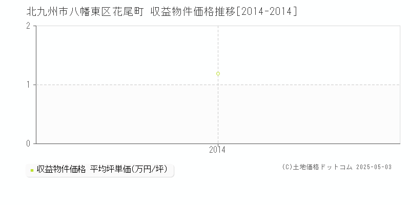 花尾町(北九州市八幡東区)の収益物件価格推移グラフ(坪単価)[2014-2014年]