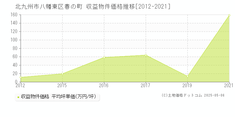 春の町(北九州市八幡東区)の収益物件価格推移グラフ(坪単価)[2012-2021年]