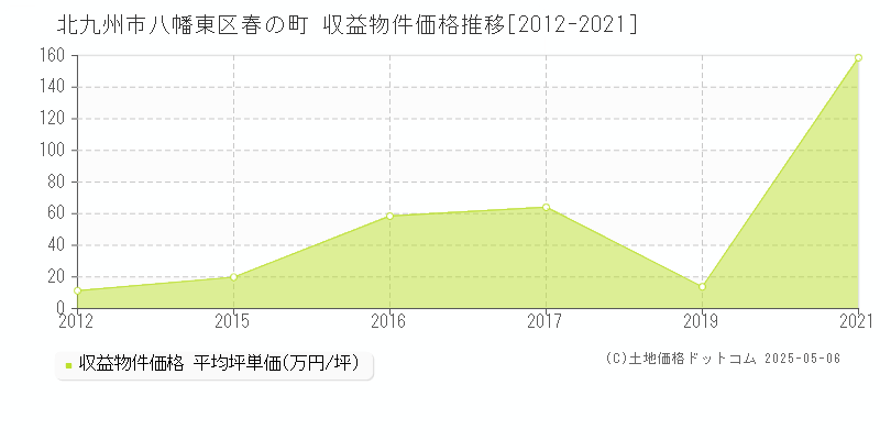 北九州市八幡東区春の町のアパート価格推移グラフ 