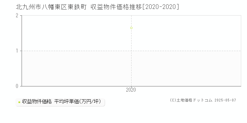 東鉄町(北九州市八幡東区)の収益物件価格推移グラフ(坪単価)[2020-2020年]