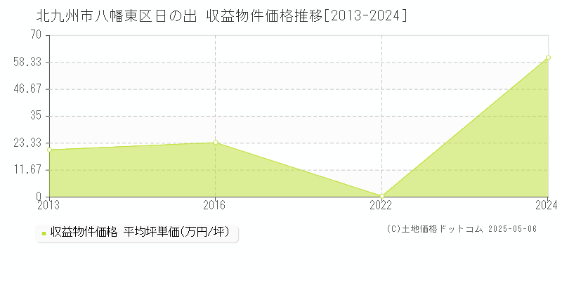 日の出(北九州市八幡東区)の収益物件価格推移グラフ(坪単価)[2013-2024年]
