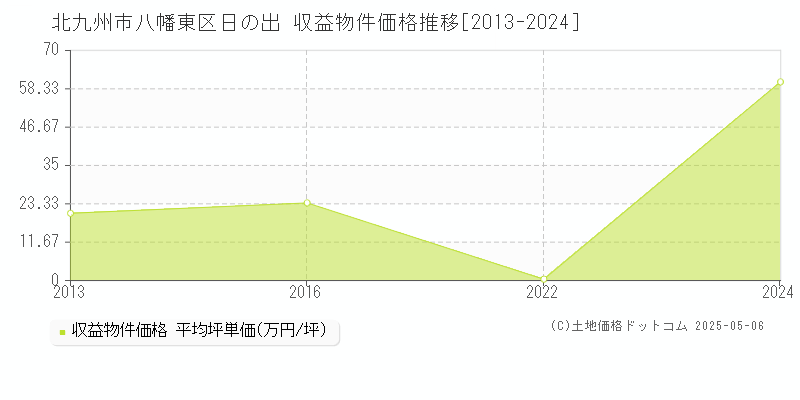 北九州市八幡東区日の出のアパート価格推移グラフ 