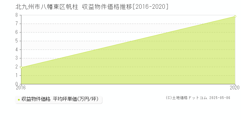 帆柱(北九州市八幡東区)の収益物件価格推移グラフ(坪単価)[2016-2020年]