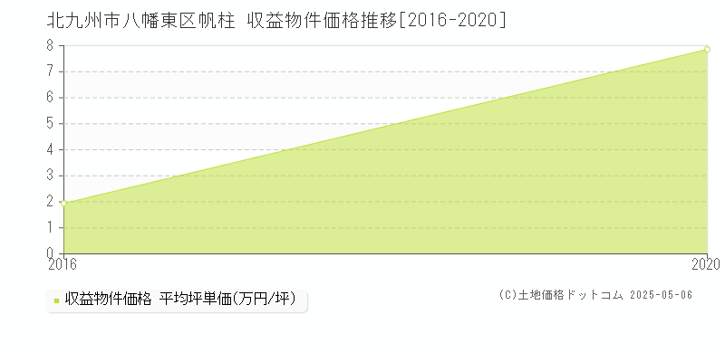 北九州市八幡東区帆柱のアパート価格推移グラフ 