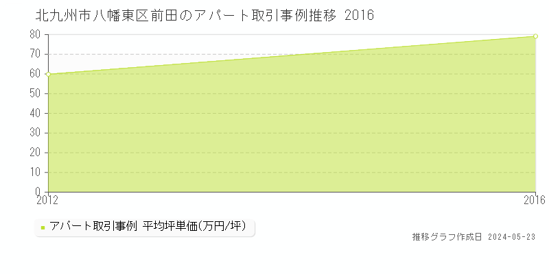 北九州市八幡東区前田のアパート価格推移グラフ 