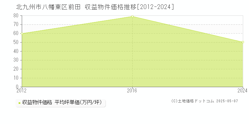 前田(北九州市八幡東区)の収益物件価格推移グラフ(坪単価)[2012-2024年]