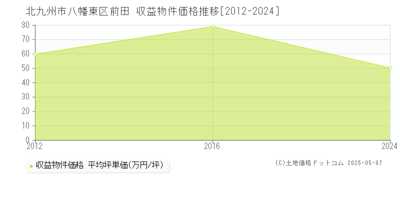 北九州市八幡東区前田のアパート価格推移グラフ 