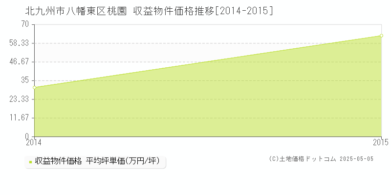 桃園(北九州市八幡東区)の収益物件価格推移グラフ(坪単価)[2014-2015年]