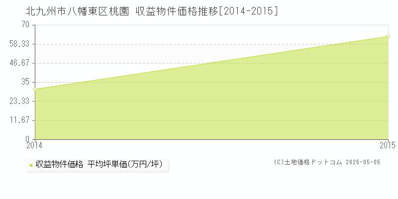 北九州市八幡東区桃園のアパート価格推移グラフ 