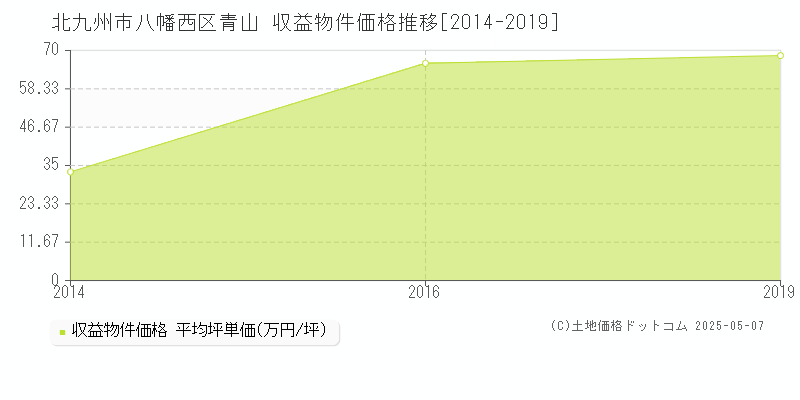 青山(北九州市八幡西区)の収益物件価格推移グラフ(坪単価)[2014-2019年]