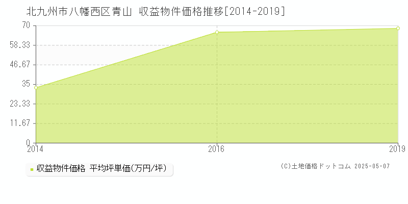 北九州市八幡西区青山の収益物件取引事例推移グラフ 