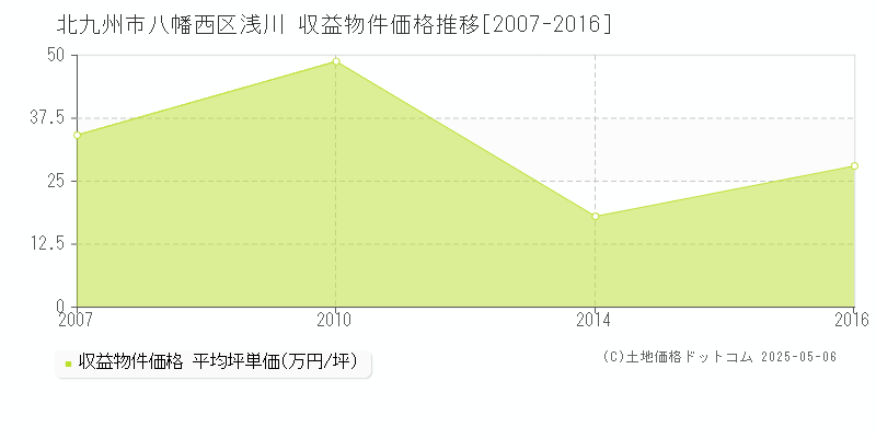 浅川(北九州市八幡西区)の収益物件価格推移グラフ(坪単価)[2007-2016年]