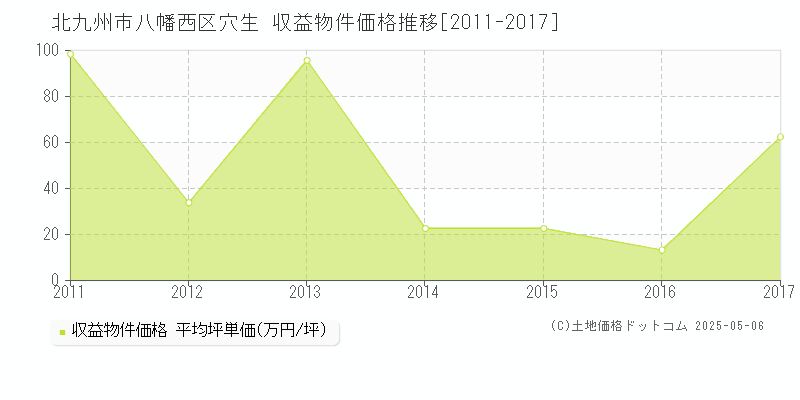 穴生(北九州市八幡西区)の収益物件価格推移グラフ(坪単価)[2011-2017年]