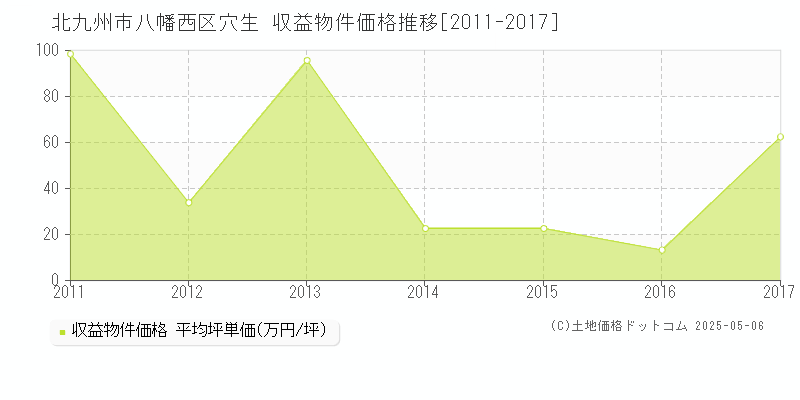 北九州市八幡西区穴生の収益物件取引事例推移グラフ 