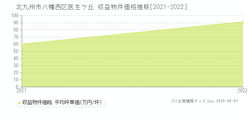 医生ケ丘(北九州市八幡西区)の収益物件価格推移グラフ(坪単価)[2021-2022年]