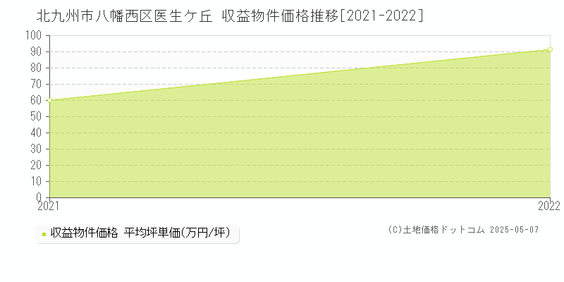 北九州市八幡西区医生ケ丘の収益物件取引事例推移グラフ 