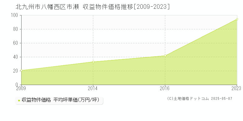 市瀬(北九州市八幡西区)の収益物件価格推移グラフ(坪単価)[2009-2023年]