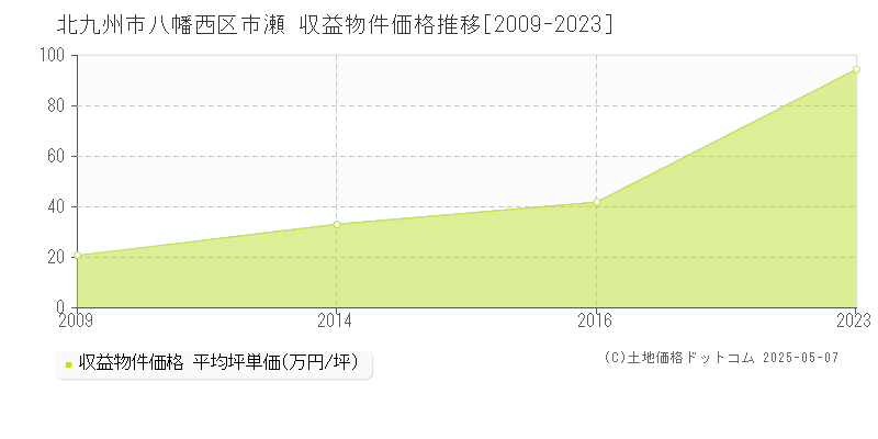 北九州市八幡西区市瀬の収益物件取引事例推移グラフ 
