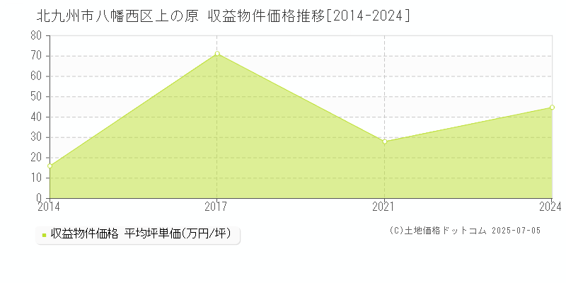上の原(北九州市八幡西区)の収益物件価格推移グラフ(坪単価)[2014-2024年]