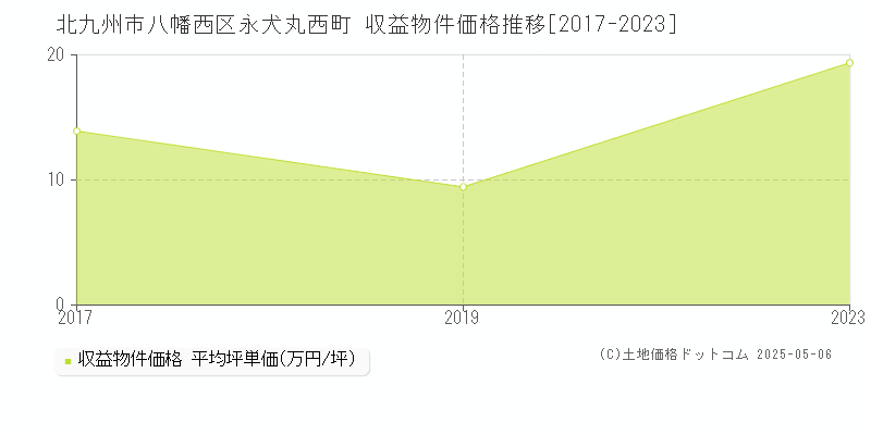 北九州市八幡西区永犬丸西町の収益物件取引事例推移グラフ 