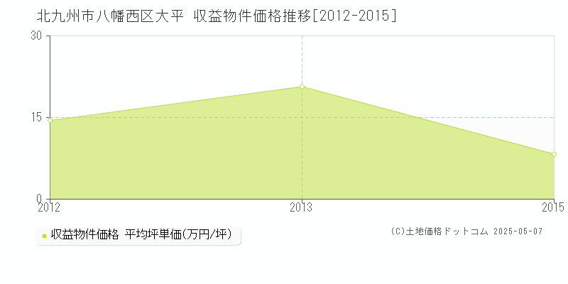 大平(北九州市八幡西区)の収益物件価格推移グラフ(坪単価)[2012-2015年]