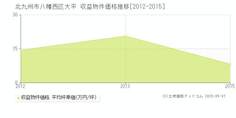 北九州市八幡西区大平の収益物件取引事例推移グラフ 