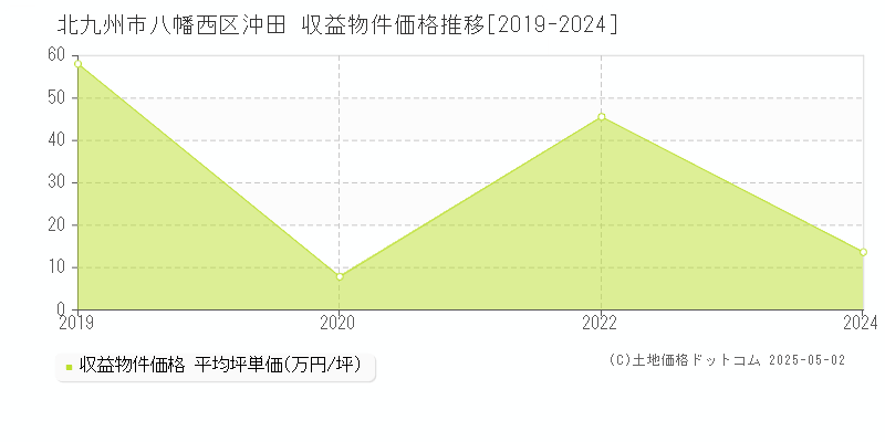 沖田(北九州市八幡西区)の収益物件価格推移グラフ(坪単価)[2019-2024年]