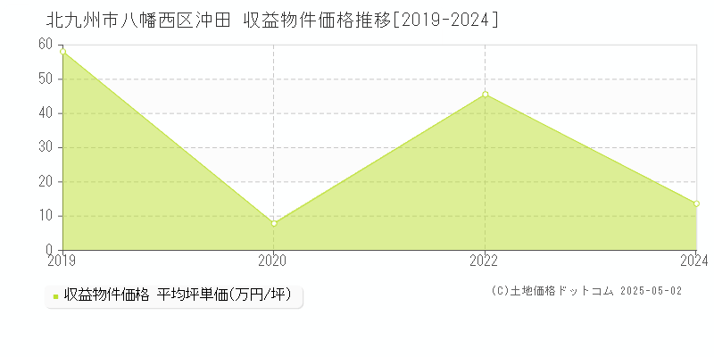 北九州市八幡西区沖田のアパート価格推移グラフ 