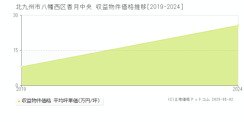 香月中央(北九州市八幡西区)の収益物件価格推移グラフ(坪単価)[2019-2024年]