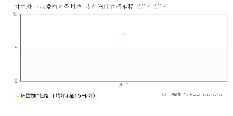 香月西(北九州市八幡西区)の収益物件価格推移グラフ(坪単価)[2017-2017年]