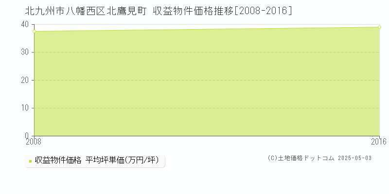 北鷹見町(北九州市八幡西区)の収益物件価格推移グラフ(坪単価)[2008-2016年]