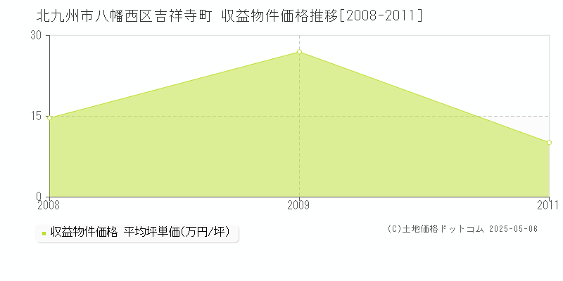 吉祥寺町(北九州市八幡西区)の収益物件価格推移グラフ(坪単価)[2008-2011年]