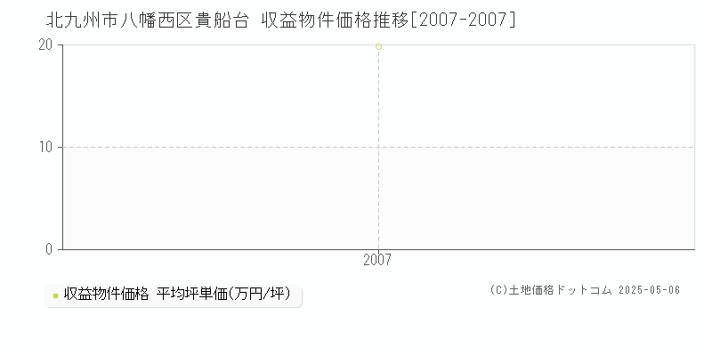 貴船台(北九州市八幡西区)の収益物件価格推移グラフ(坪単価)[2007-2007年]