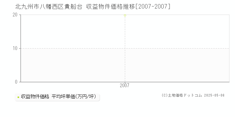 北九州市八幡西区貴船台の収益物件取引事例推移グラフ 