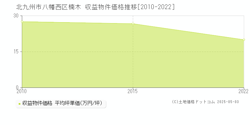 楠木(北九州市八幡西区)の収益物件価格推移グラフ(坪単価)[2010-2022年]