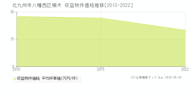 北九州市八幡西区楠木のアパート価格推移グラフ 