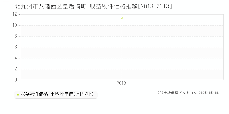 皇后崎町(北九州市八幡西区)の収益物件価格推移グラフ(坪単価)[2013-2013年]